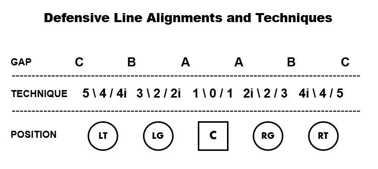Gaps and techs